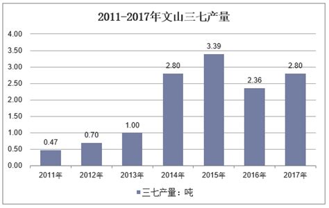2018年中国三七市场产量及价格走势，云南文山是我国三七的主要种植区「图」_华经情报网_华经产业研究院