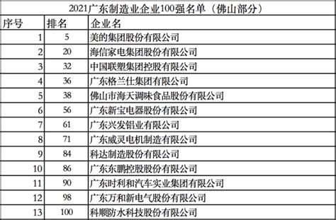 2021广东企业500强榜单公布，42家佛山企业入围__财经头条