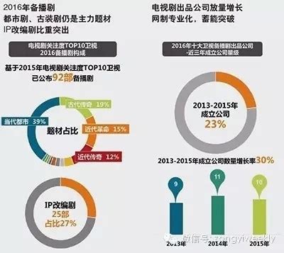 2015年中国电影第三方营销占比超七成 网络营销增长8倍
