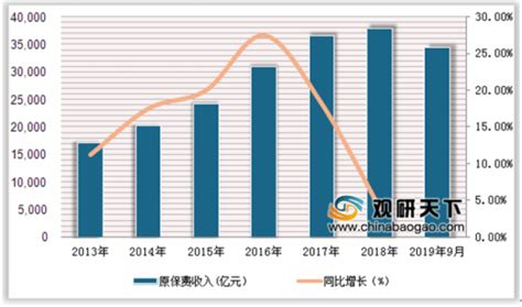 2018年中国保险行业原保费收入占比及业务价值率分析（图）_观研报告网