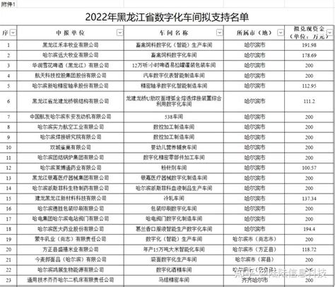 【规范性文件】2022年拟支持黑龙江省数字化车间和智能工厂公示 - 知乎