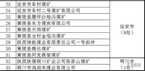 贵州省2022年度拟关闭退出煤矿名单（第一至四批）汇总 - 煤炭政策 - CCTD中国煤炭市场网