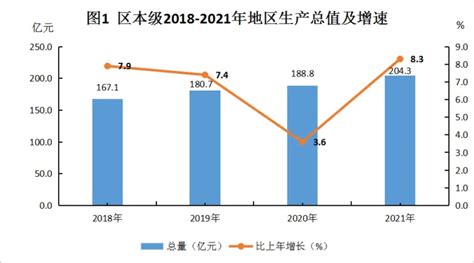 (广安市)广安区2021年国民经济和社会发展统计公报-红黑统计公报库