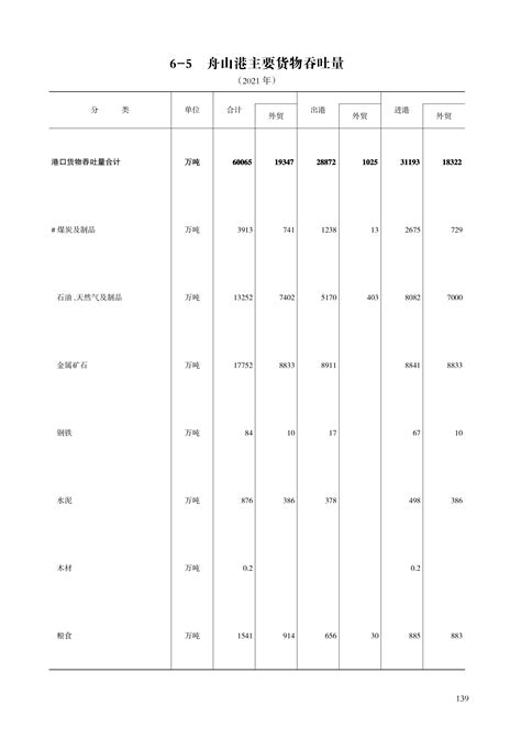6-5 舟山港主要货物吞吐量（2021）