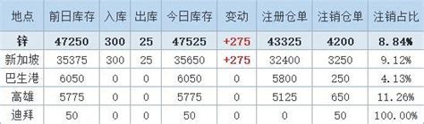 5月18日LME金属库存及注销仓单数据__上海有色网