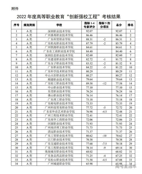 2022广东大专学校排名榜单-广东省专业院校排行榜一览表-高考100