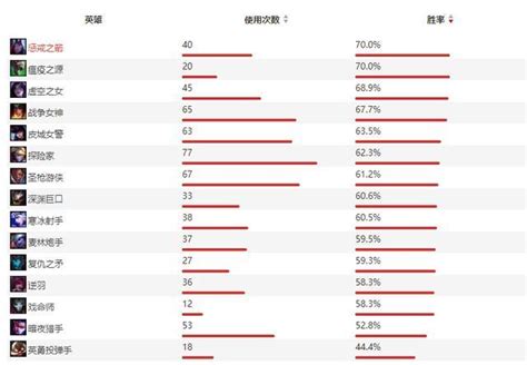 UZI职业生涯数据，VN胜率52％，这个英雄胜率却高达70％ - 敢达决战资讯-小米游戏中心