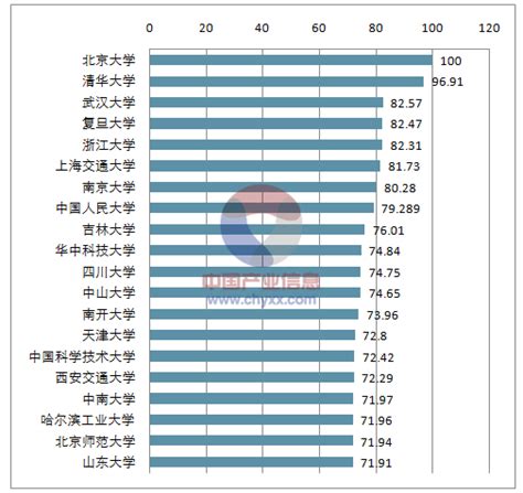 2017年中国名校排名、大学综合实力排行、师范类大学排行、985大学名单排名及民办大学排行情况分析(图)_智研咨询