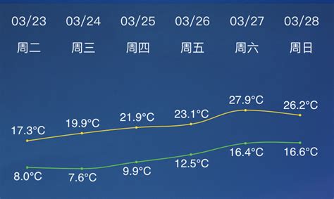 暖成常态 本周天气总体晴暖 这些天仍有雨水滋扰 - 浙江首页 -中国天气网