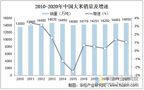 2023年中国大米行业供需现状及未来发展趋势分析，国内大米进口量再创新高「图」_华经情报网_华经产业研究院
