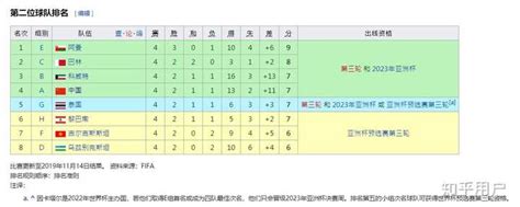 中国男足争取成绩最好的四个第二名，并顺利进入 2022 世界杯预选赛亚洲区十二强赛希望大吗？ - 知乎