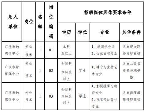 德阳广汉市融媒体中心面向社会公开考核招聘工作人员的公告-四川人事网