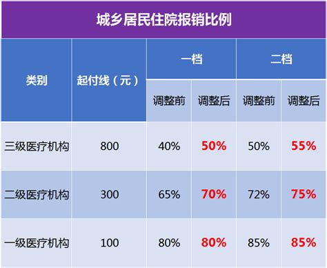 重庆市2022年城乡居民医保住院报销比例提高了，居民医疗保险保险标准…