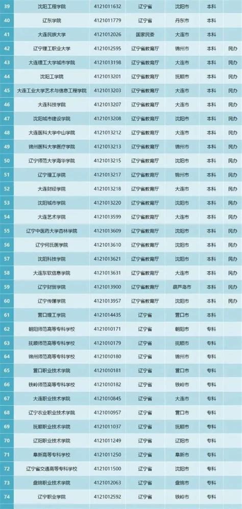 2020年辽宁正规大学名单- 大连本地宝