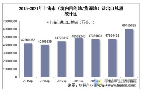 2015-2021年上海市（境内目的地/货源地）进出口总额及进出口差额统计分析_华经情报网_华经产业研究院