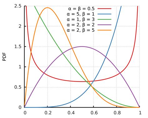 概率统计思维——几种概率分布函数 - 知乎