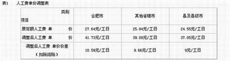 [安徽]现行计价依据费用调整汇编（2016年）-清单定额造价信息-筑龙工程造价论坛