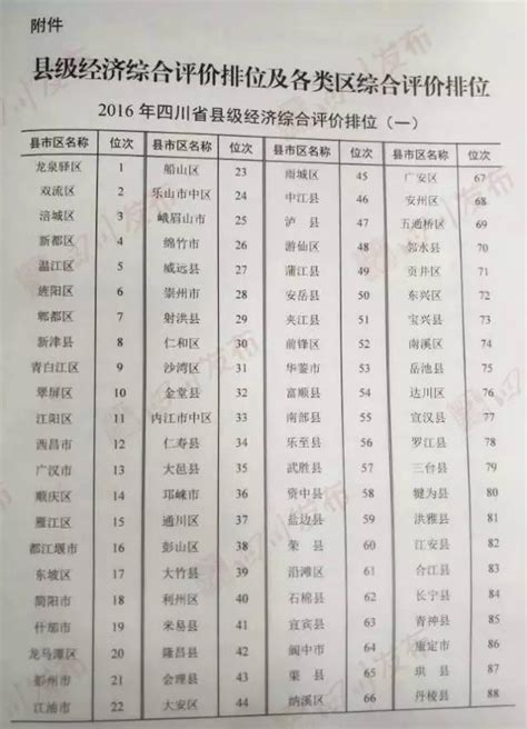 2016四川各县市区经济发展排名！巴中三县两区竟排在..._巴中网