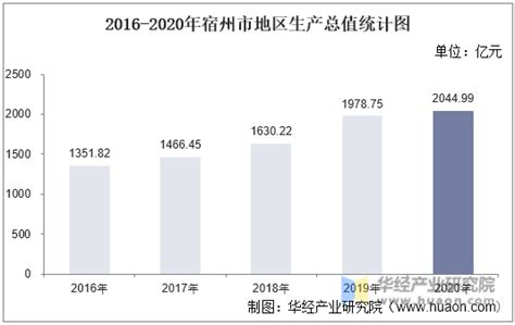 2016-2020年宿州市地区生产总值、产业结构及人均GDP统计_华经情报网_华经产业研究院
