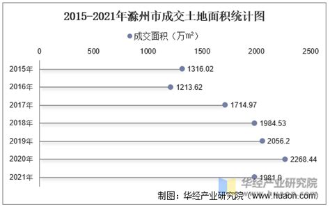 2015-2021年滁州市土地出让情况、成交价款以及溢价率统计分析_华经情报网_华经产业研究院