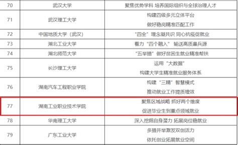 天津发布微博以《全国高校毕业生就业创业工作100个典型案例发布 我市5所高校榜上有名》为题对我校做了报道