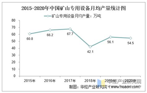 2015-2020年中国矿山专用设备产量及月均产量对比分析_华经情报网_华经产业研究院
