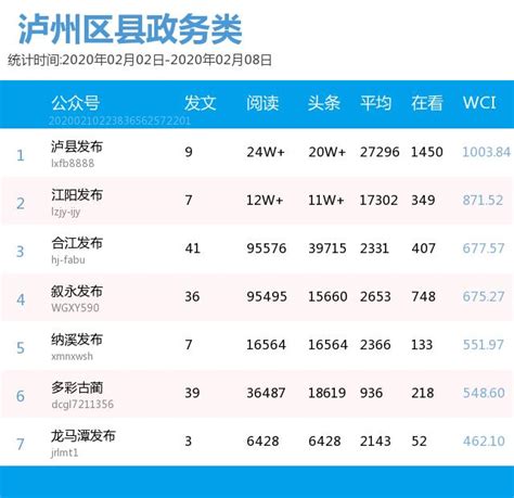 泸州政务微信榜丨1月26日—2月1日、2月2日—8日_澎湃号·媒体_澎湃新闻-The Paper