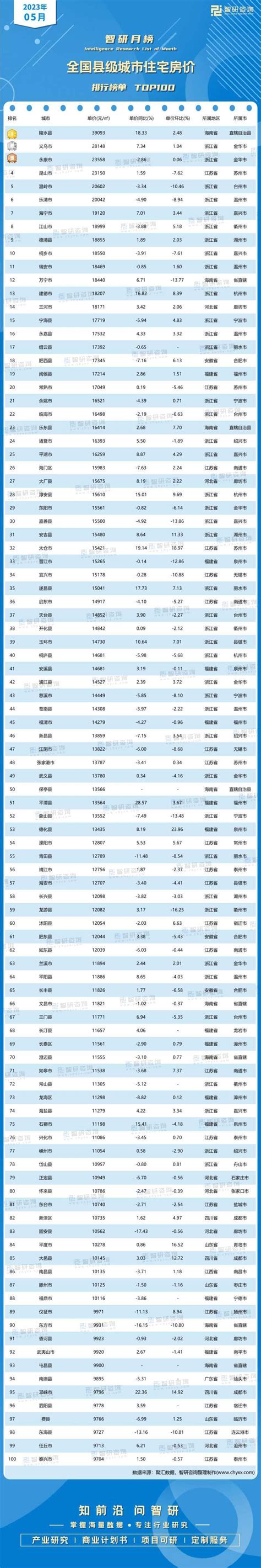 中国房价最高的十个县(县级市) - 文档之家