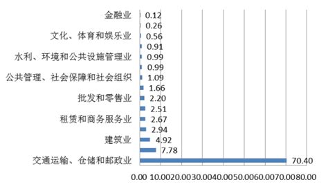 2018年丰台区非工业能耗持续下降，能源结构优化-北京市丰台区人民政府网站