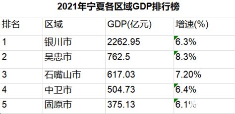 2021年宁夏各区域GDP排行榜 银川GDP达到2262.95亿元位列第一_宁夏GDP_聚汇数据