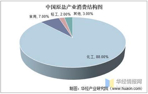 预见2023：2023年中国制盐行业市场现状、竞争格局及发展趋势分析 主要发展趋势为“稳定”发展_前瞻趋势 - 前瞻产业研究院