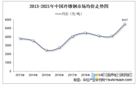 2019年中国冷轧带钢应用领域及供需现状分析[图]_智研咨询