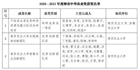 我校3项成果荣获2020-2021年神农中华农业科技奖