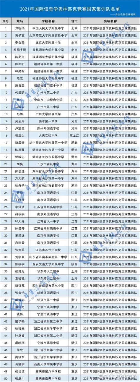 2021竞赛国集保送名单出炉，不用高考已被清华北大录取 - 知乎