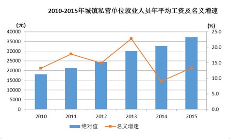 2015年海南城镇私营单位就业人员年平均工资37093元