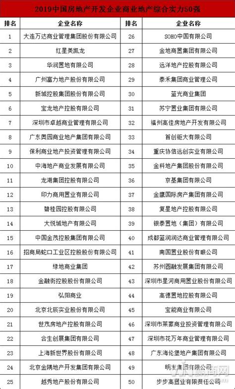 2019中国房地产百强企业榜单发布 渝派房企表现亮眼