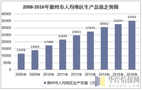 2010-2017年滁州市地区生产总值及人均GDP统计分析（原创）_华经情报网_华经产业研究院