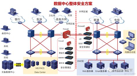 数据中心非业务网络的规划与实践 - fanyqing - twt企业IT交流平台