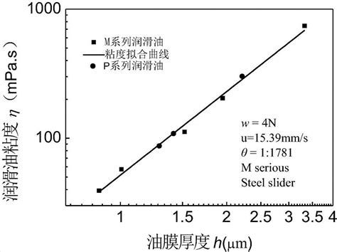 润滑油凝胶指数和齿轮油的低温黏度测定解决方案_安东帕_黏度测量仪_中国工控网