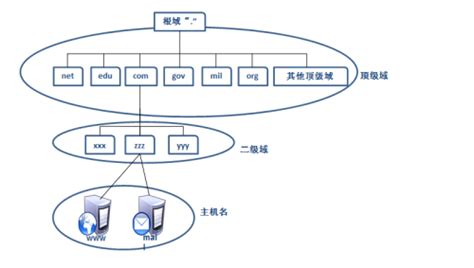 Linux网络第三章：DNS服务器原理及搭建_linux 搭建dns服务器-CSDN博客