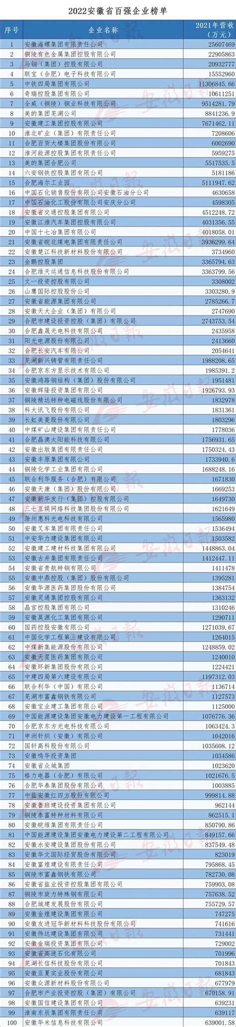 2874家！2022年第3批安徽省科技型中小企业名单公示