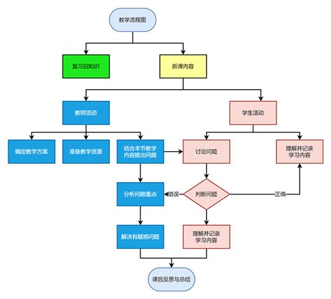 教学流程图模板分享，简单学习制作流程图 - 迅捷画图