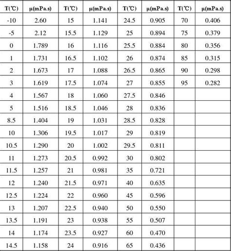 运动粘度cSt、动力粘度cP、Pa·s、㎡/s换算傻傻分不清？粘度那些事,机械设计招标网 - Powered by Discuz!