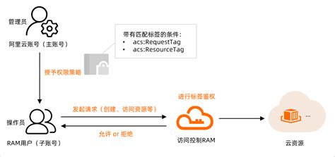 如何通过标签控制RAM用户鉴权_弹性容器实例(ECI)-阿里云帮助中心