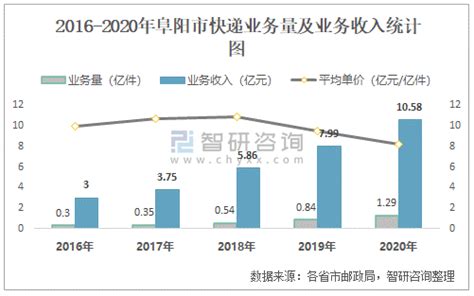 2021年6月阜阳市快递业务量与业务收入分别为1620.37万件和11778.02万元_智研咨询