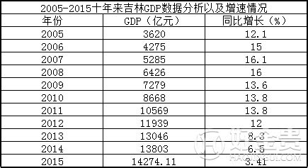 吉林省2005-2015近10年GDP总值，增速及GDP排名_排行榜