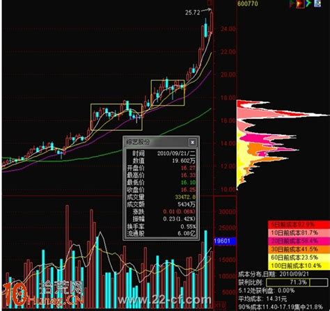 筹码分布图炒股精髓（图解）-拾荒网_专注股票涨停板打板技术技巧进阶的炒股知识学习网