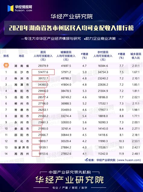 2016年湖南省前三季度各地GDP排名及数据分析_排行榜