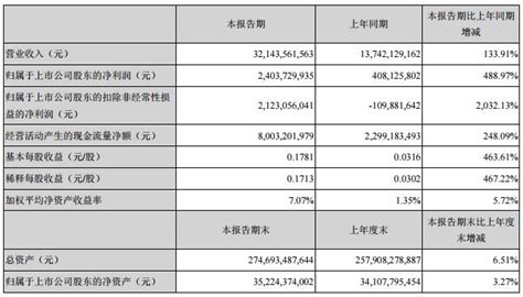 TCL科技一季度净利润增长489% 华星中环表现抢眼-股票频道-和讯网