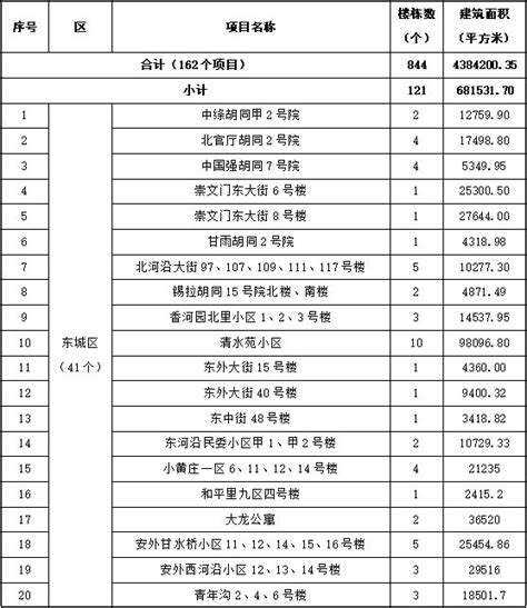 2021第三批北京老旧小区改造全名单(162个)- 北京本地宝